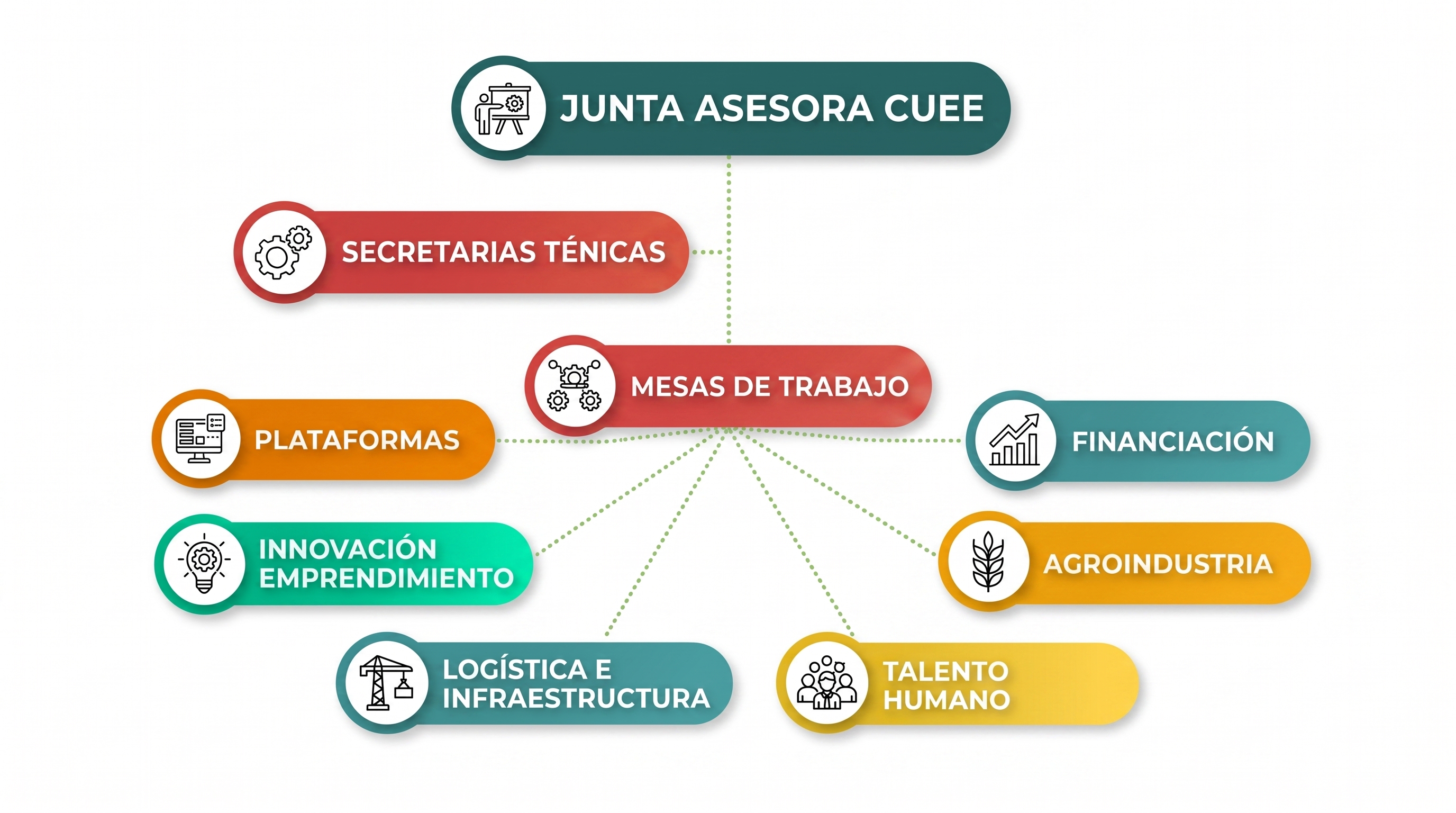 Organigrama del CUEE: Junta Asesora, Secretarías Técnicas y Mesas de Trabajo